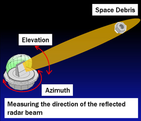 The angles (azimuth and elevation angle) are calculated based on the irradiation direction of the radio waves.