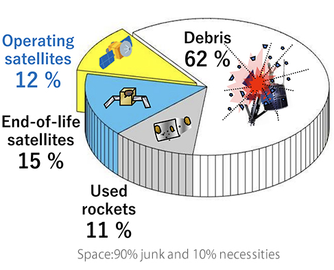 Of all the objects that orbit the Earth, debris makes up about 90%. Objects necessary for us are only about 10%!