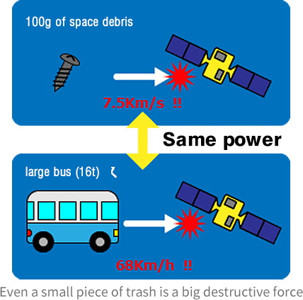 Even Small Debris have Strong Destructive Power!