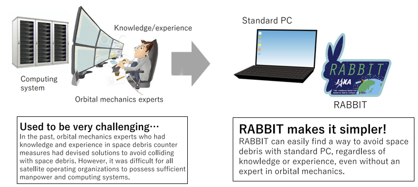 Now, any organization with “RABBIT” can do very complicated work.