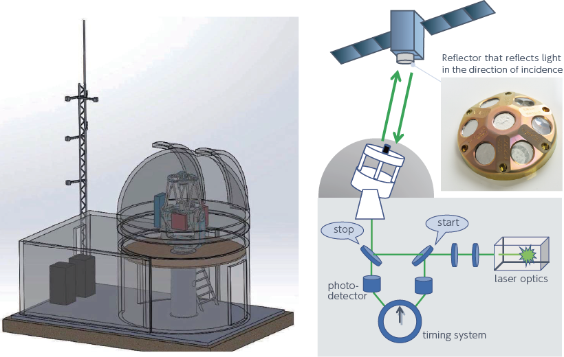 Satellite Laser Ranging (SLR)