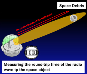 The distance is calculated based on the radio wave turnaround time.