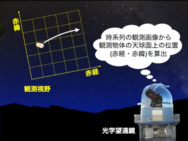 時系列の観測画像から観測物体の天球面上の位置（赤経・赤緯）を算出