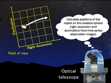 Calculating the position (right ascension and declination) of the object to be observed on the Celestial Sphere based on time-series observation images