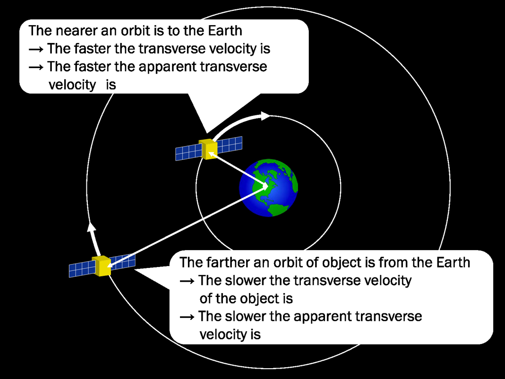 Circular Orbit close to Earth, Circular Orbit far from Earth