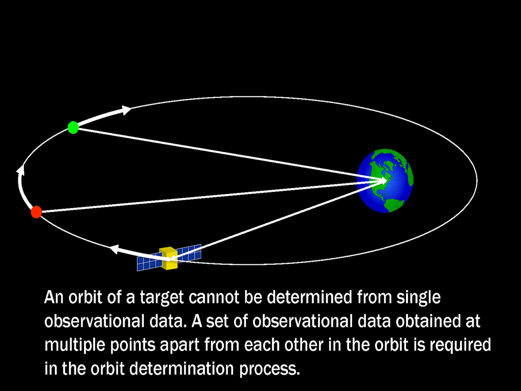 The orbit can be determined not with only one point, but with two or more points.