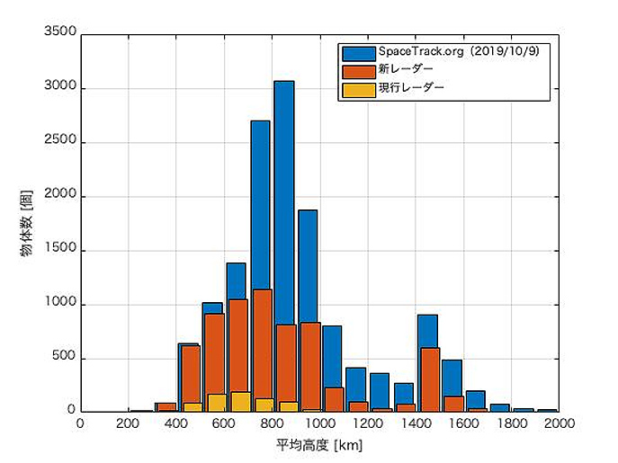 CSpOCが公開しているスペースデブリ数（青）、現在のレーダーで取得できているスペースデブリ数（黄）、将来のＳＳＡレーダーで観測できるようになる範囲（橙）