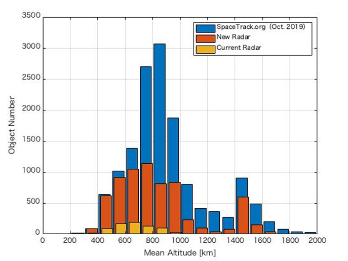 The No. of Space Debris objects published by the CSpOC (Blue)
The No. of Space Debris objects detected using current radar capability (Yellow)
The range and No. of Space Debris objects that will be observable with future SSA radar capability (Orange)
