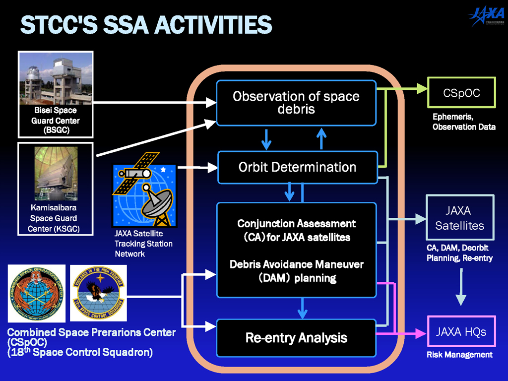 Space Tracking and Communications Center’s SSA Operations